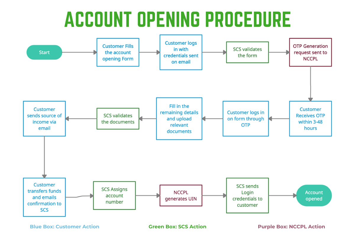 open-an-account-digital-account-biometric-account-trading-account